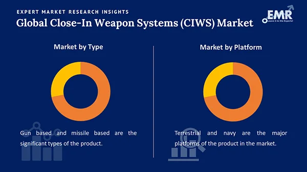 Global Close-In Weapon Systems (CIWS) Market by Segment