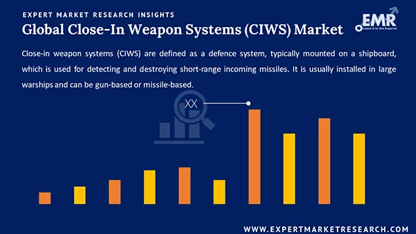 Global Close-In Weapon Systems (CIWS) Market