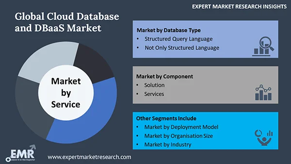 Global Cloud Database and DBaaS Market by Segment