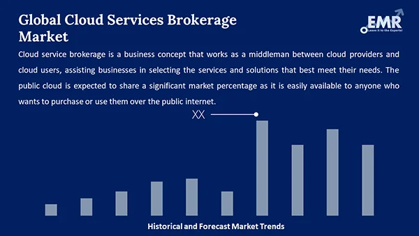 Global Cloud Services Brokerage Market