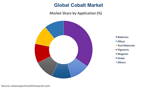 Global Cobalt Market By Application