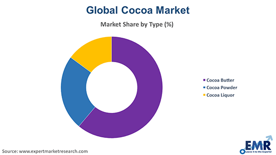 Cocoa Market by Type