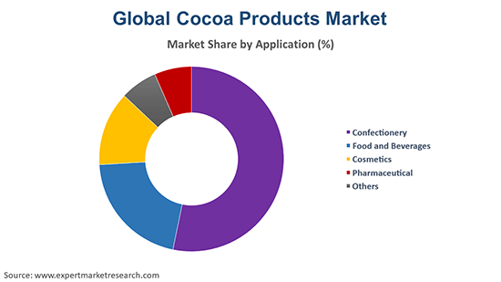 Global Cocoa Products Market By Application