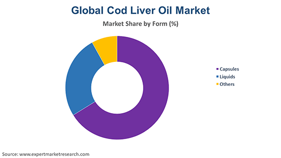 Global Cod Liver Oil Market By Form
