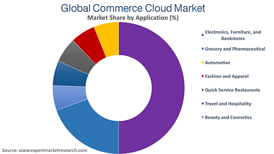 Global Commerce Cloud Market By Application
