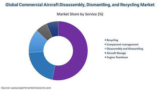 Global Commercial Aircraft Disassembly, Dismantling, and Recycling Market By Service