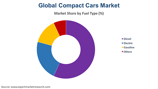 Global Compact Cars Market By Fuel Type
