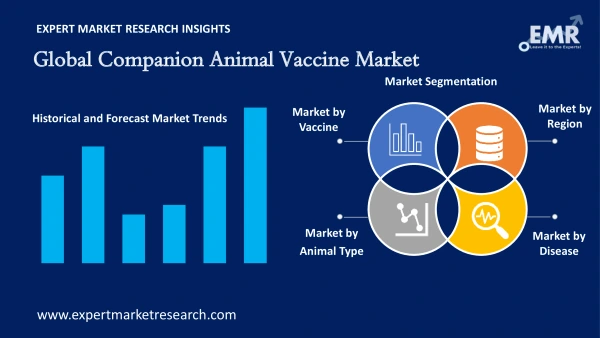 Global Companion Animal Vaccine Market by Segments