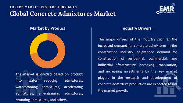 Global Concrete Admixtures Market by Segment