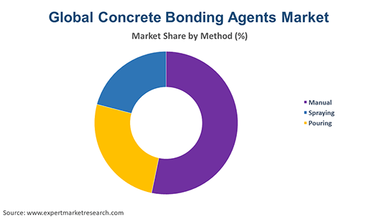 Global Concrete Bonding Agents Market By Method
