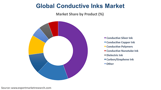 Global Conductive Inks Market by Product