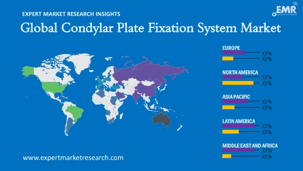 Global Condylar Plate Fixation System Market by Region