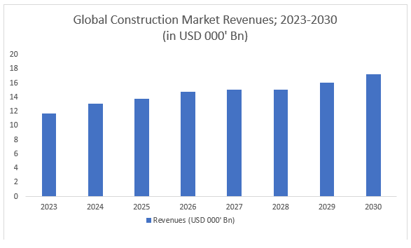 Global Construction Market Revenues 2023-2030
