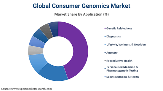 Consumer Genomics Market Size, Share, Growth, Analysis 2023-2028