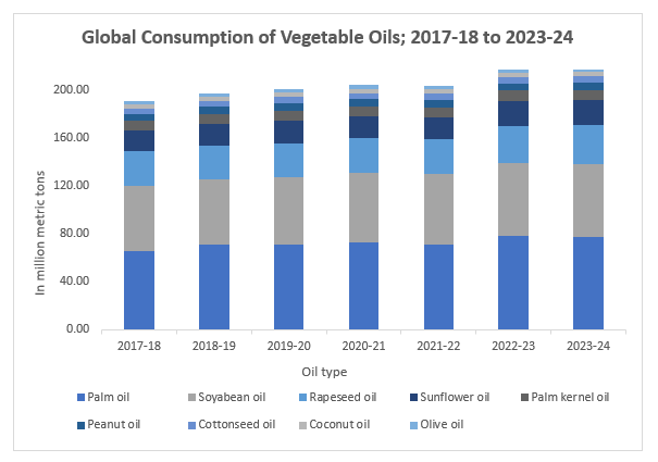 Global Consumption of Vegetable Oils 2017-18 to 2023-24