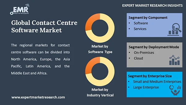 Global Contact Centre Software Market by Segment