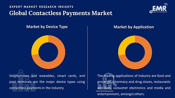 Global Contactless Payments Market by Segment