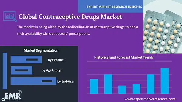Global Contraceptive Drugs Market by Segment