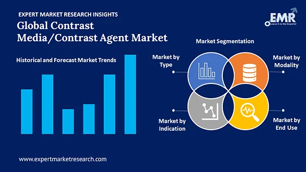 Global Contrast Media/Contrast Agent Market by Segment