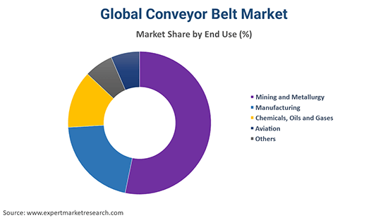 Global Conveyor Belt Market By End Use