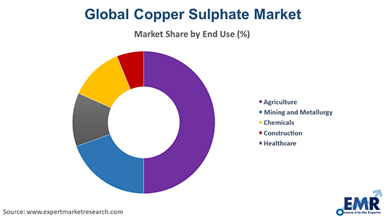 Copper Sulphate Market by End Use