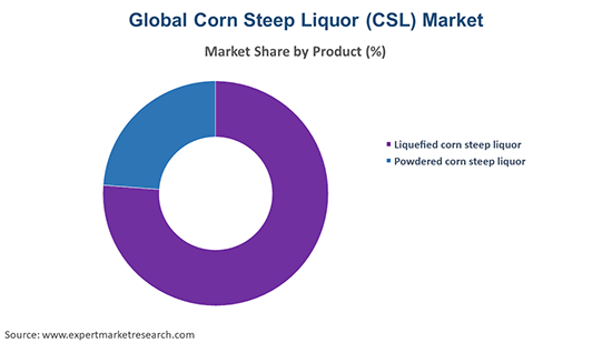 Global Corn Steep Liquor (CSL) Market By Product