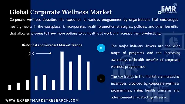 Global Corporate Wellness Market