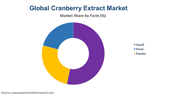 Global Cranberry Extract Market By Form