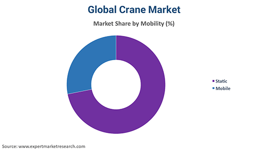 Crane Market by Mobility