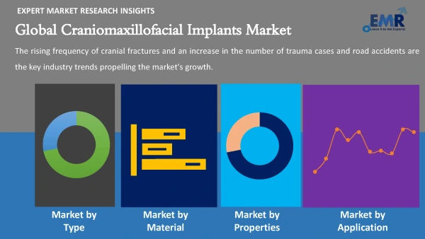 Global Craniomaxillofacial Implants Market by Segments