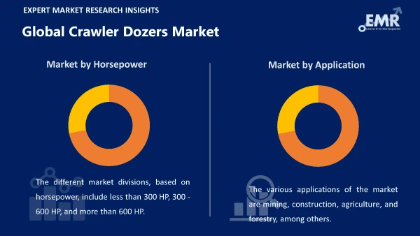 Global Crawler Dozers Market by Segments