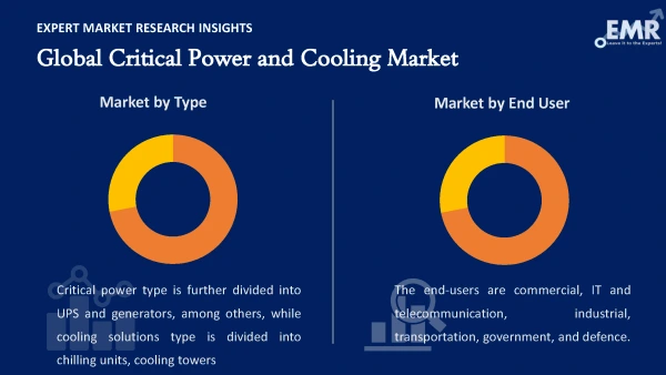 Global Critical Power and Cooling Market by Segments