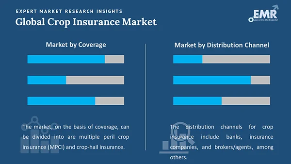 Global Crop Insurance Market by Segment