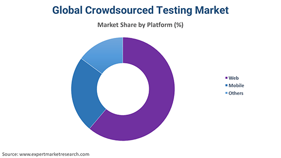 Global Crowdsourced Testing Market