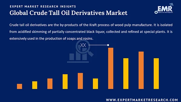 Global Crude Tall Oil Derivatives Market