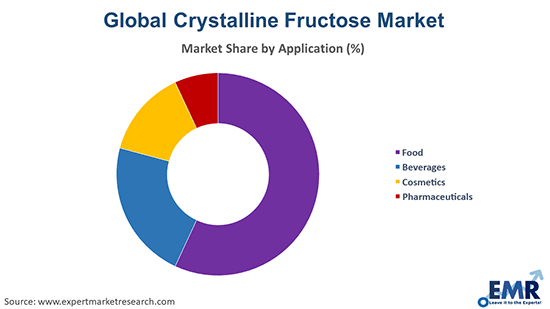 Crystalline Fructose Market by Application