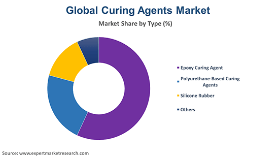 Global Curing Agents Market By Type