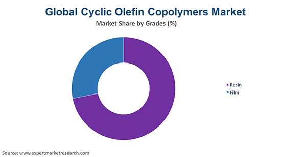 Global Cyclic Olefin Copolymers Market By Grade