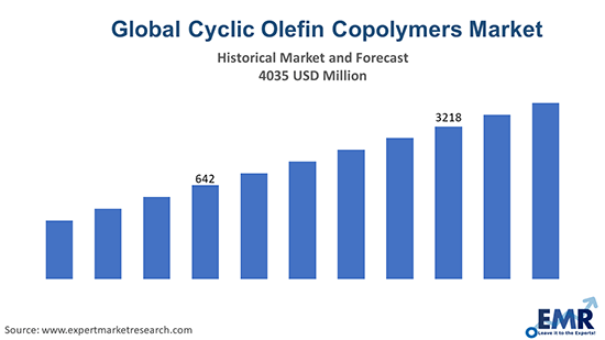 Global Cyclic Olefin Copolymers Market