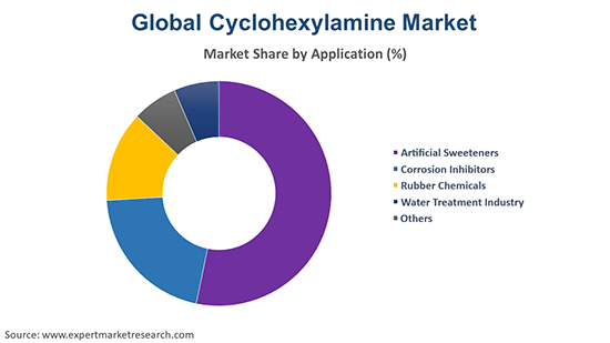 Global Cyclohexylamine Market By Aplication