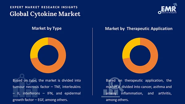 Global Cytokine Market by Segment