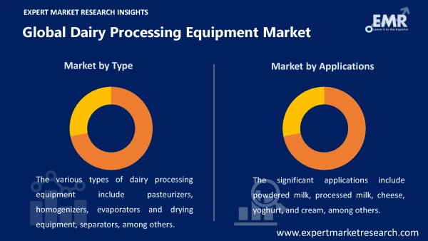 Global Dairy Processing Equipment Market by Segments