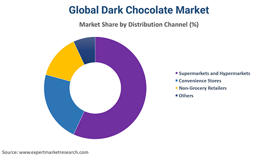 Global Dark Chocolate Market By Distribution Channel