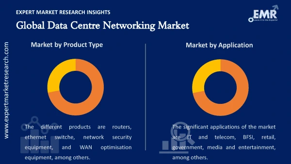 Global Data Centre Networking Market by Segments