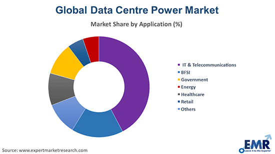 Data Centre Power Market by Application