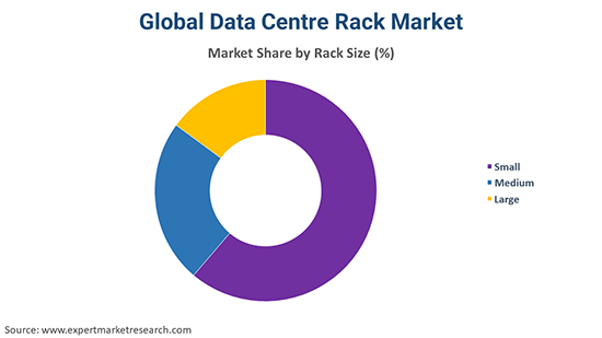 Global Data Centre Rack Market By Rack Size