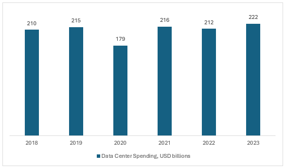 Global Data Centre Spending: USD Billion (2018-2023)