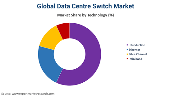 Global Data Centre Switch Market Technology
