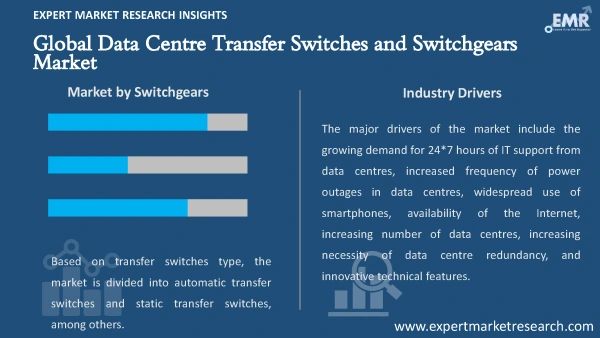 Global Data Centre Transfer Switches and Switchgears Market by Segments