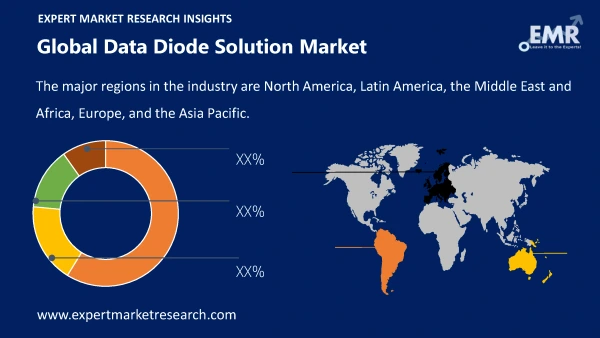 Global Data Diode Solution Market by Region